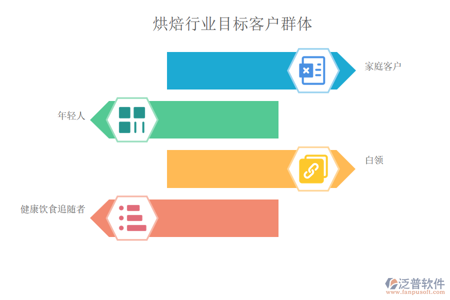 烘焙行業(yè)目標客戶群體