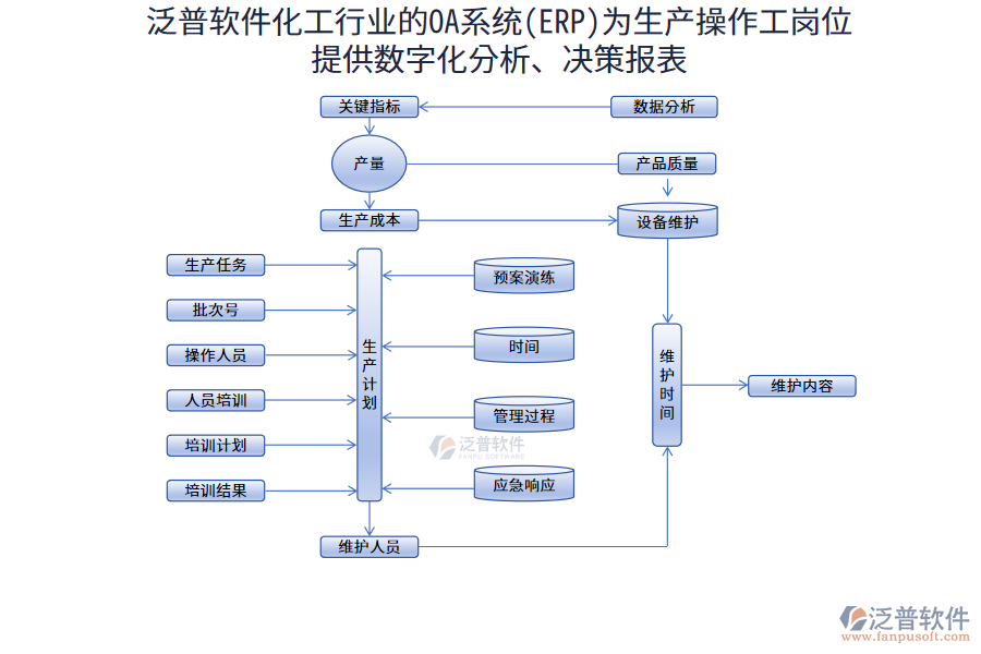 泛普軟件化工行業(yè)的OA系統(tǒng)(ERP)為生產(chǎn)操作工崗位提供數(shù)字化分析、決策報(bào)表