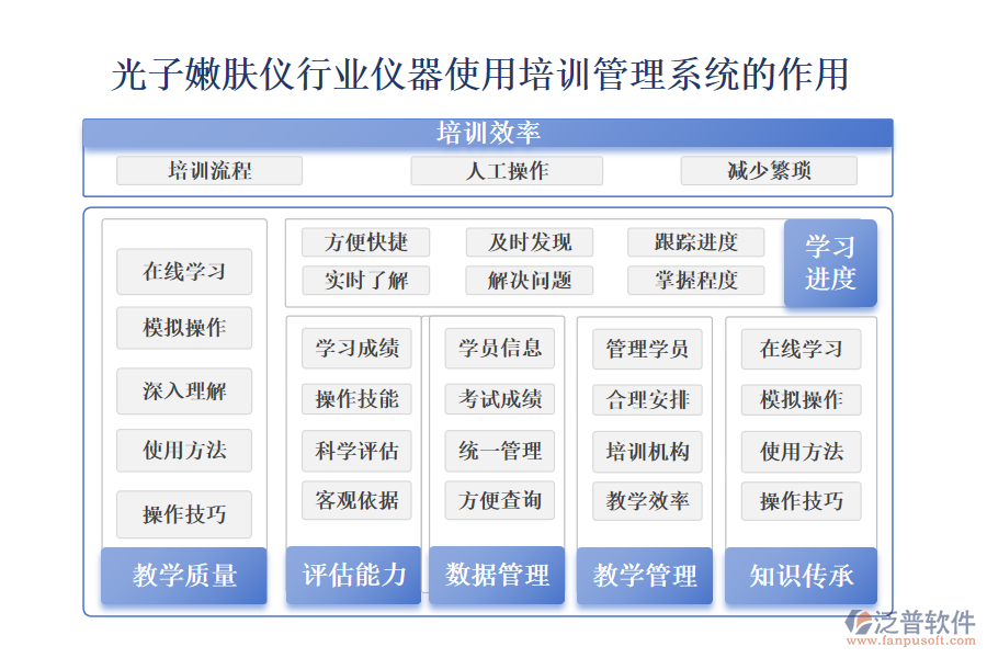 二、光子嫩膚儀行業(yè)儀器使用培訓(xùn)管理系統(tǒng)的作用 