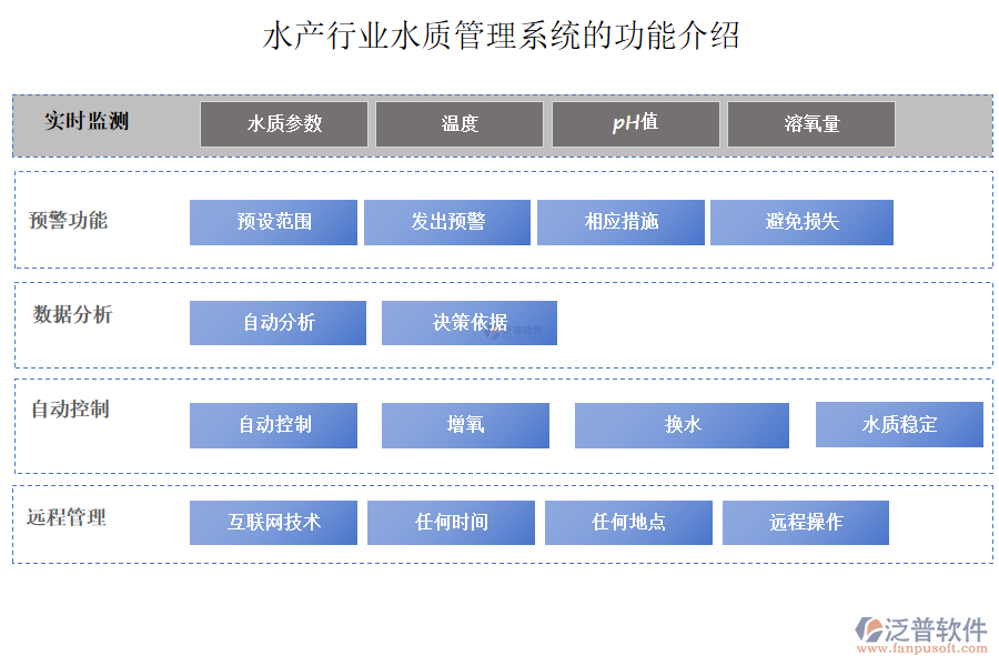 水產行業(yè)水質管理系統(tǒng)的功能介紹