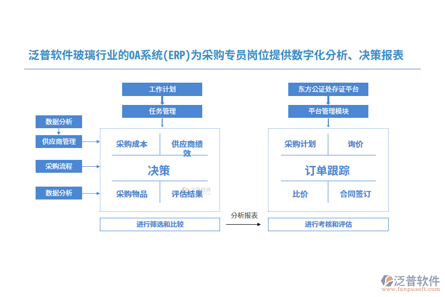 泛普軟件玻璃行業(yè)的OA系統(tǒng)(ERP)為采購專員崗位提供數(shù)字化分析、決策報表