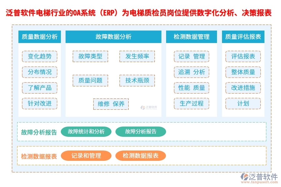 泛普軟件電梯行業(yè)的OA系統(tǒng)(ERP)為電梯質(zhì)檢員崗位提供數(shù)字化分析、決策報表
