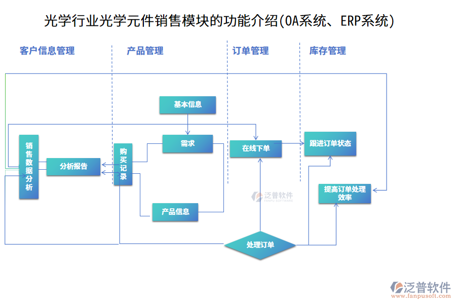 光學(xué)行業(yè)光學(xué)元件銷售模塊的功能介紹(OA系統(tǒng)、ERP系統(tǒng))
