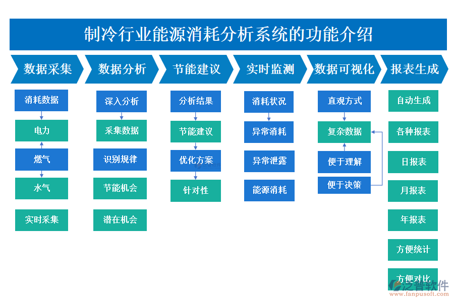 　　一、制冷行業(yè)能源消耗分析系統(tǒng)的功能介紹 