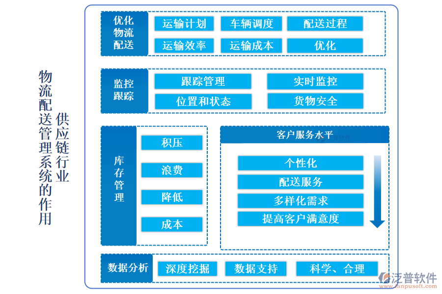 供應鏈行業(yè)物流配送管理系統(tǒng)的作用