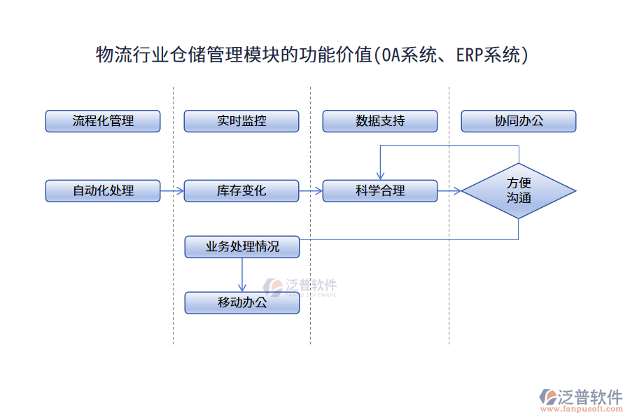 物流行業(yè)倉(cāng)儲(chǔ)管理模塊的功能價(jià)值(OA系統(tǒng)、ERP系統(tǒng))
