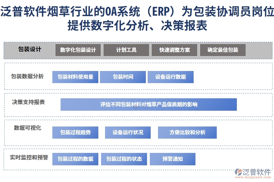 泛普軟件煙草行業(yè)的OA系統(tǒng)(ERP)為包裝協(xié)調(diào)員崗位提供數(shù)字化分析、決策報表