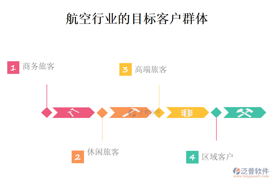 二、航空行業(yè)的目標(biāo)客戶群體