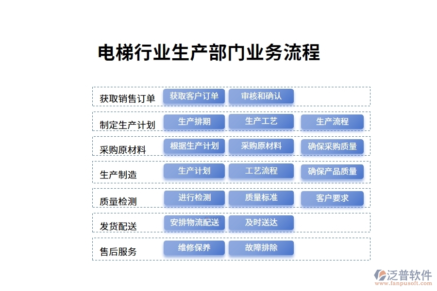 電梯行業(yè)生產(chǎn)部門業(yè)務流程