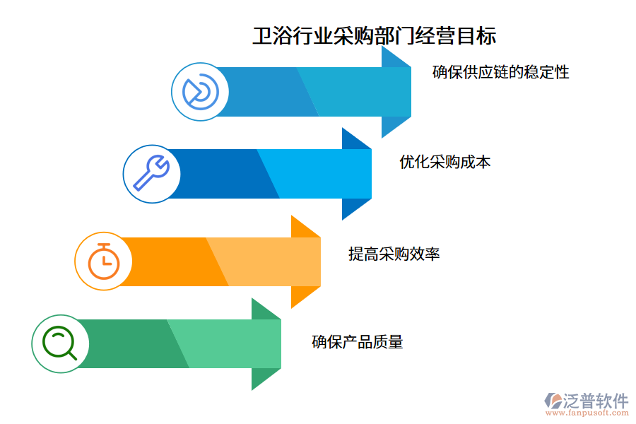 衛(wèi)浴行業(yè)采購部門經(jīng)營(yíng)目標(biāo)