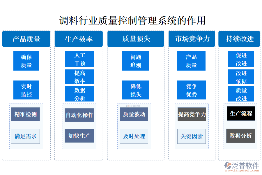 　二、調(diào)料行業(yè)質量控制管理系統(tǒng)的作用
