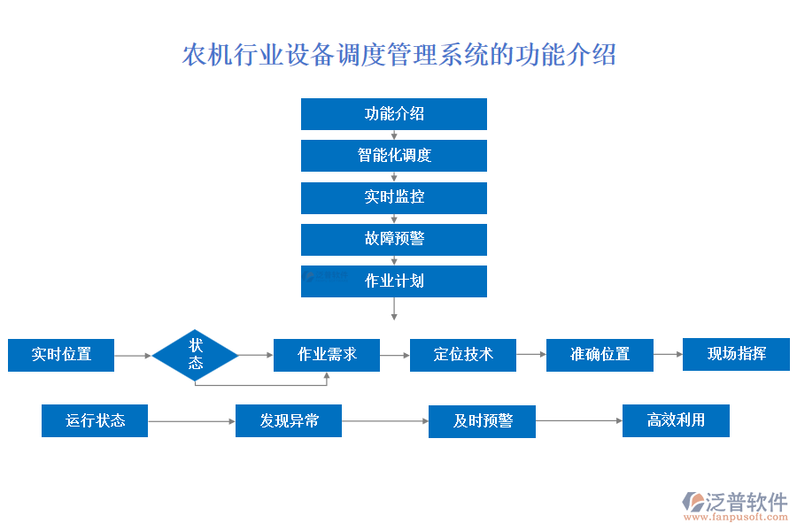農(nóng)機行業(yè)設備調(diào)度管理系統(tǒng)的功能介紹