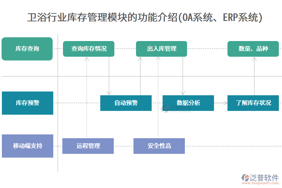 衛(wèi)浴行業(yè)庫(kù)存管理模塊的功能介紹(OA系統(tǒng)、ERP系統(tǒng))