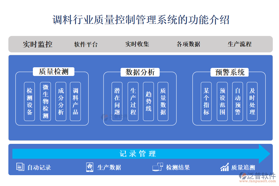 一、調(diào)料行業(yè)質量控制管理系統(tǒng)的功能介紹