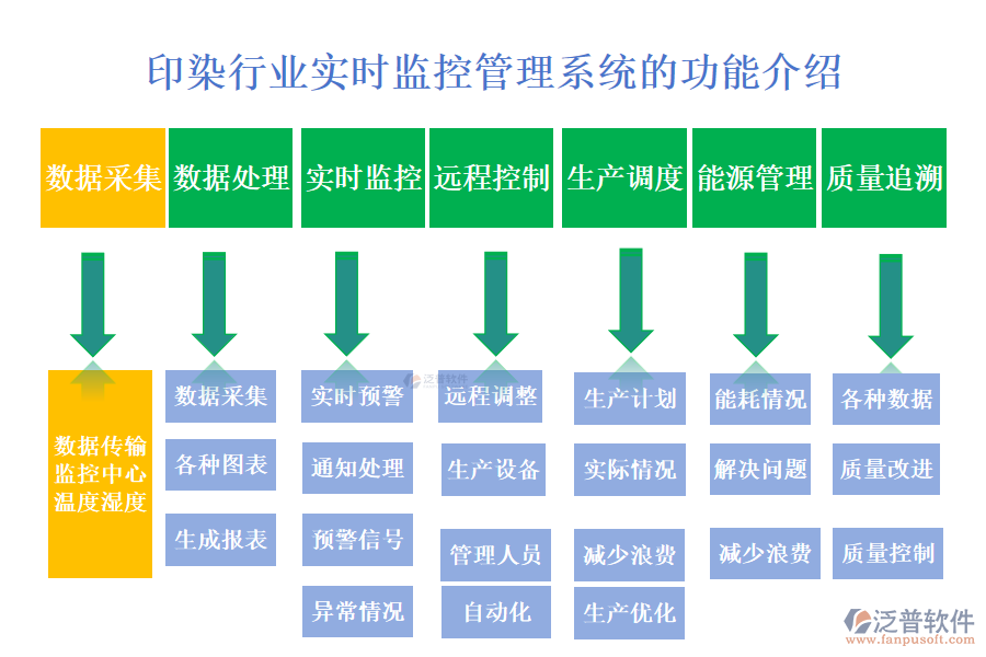　一、印染行業(yè)實時監(jiān)控管理系統(tǒng)的功能介紹 