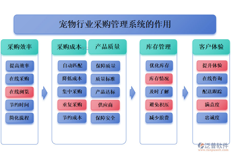 　二、寵物行業(yè)采購(gòu)管理系統(tǒng)的作用 