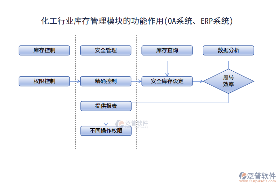 化工行業(yè)庫(kù)存管理模塊的功能作用(OA系統(tǒng)、ERP系統(tǒng))