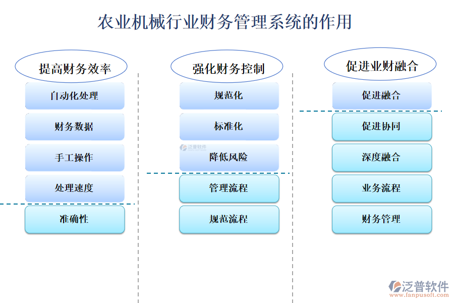 二、農(nóng)業(yè)機械行業(yè)財務(wù)管理系統(tǒng)的作用 