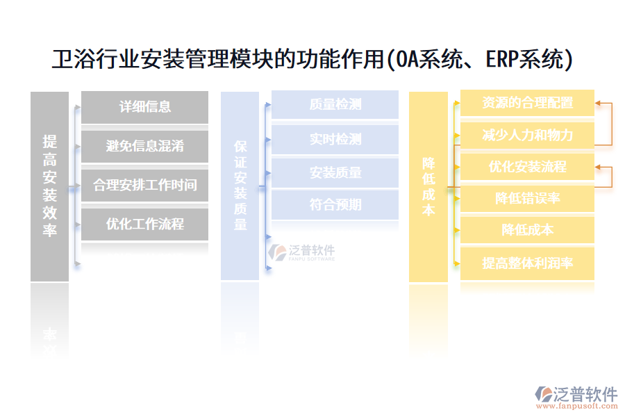 衛(wèi)浴行業(yè)安裝管理模塊的功能作用(OA系統(tǒng)、ERP系統(tǒng))