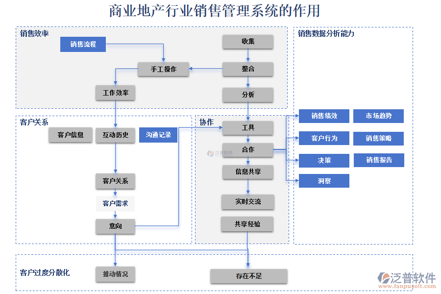 商業(yè)地產行業(yè)銷售管理系統(tǒng)的作用