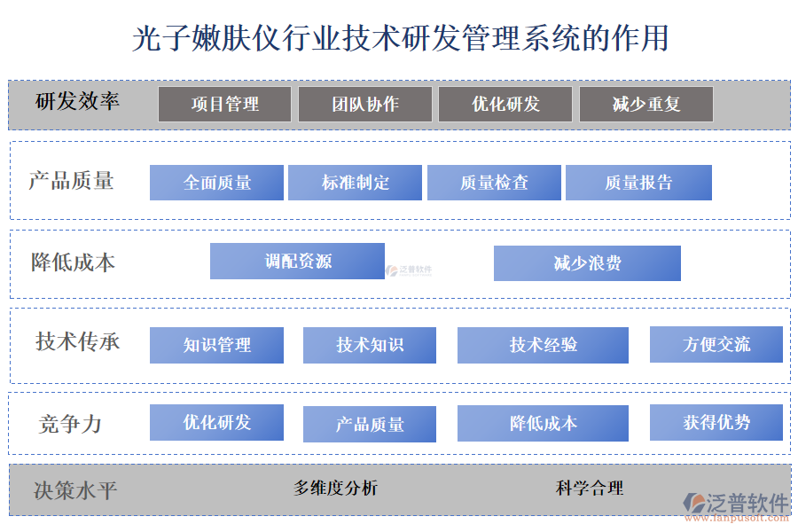 二、光子嫩膚儀行業(yè)技術(shù)研發(fā)管理系統(tǒng)的作用 