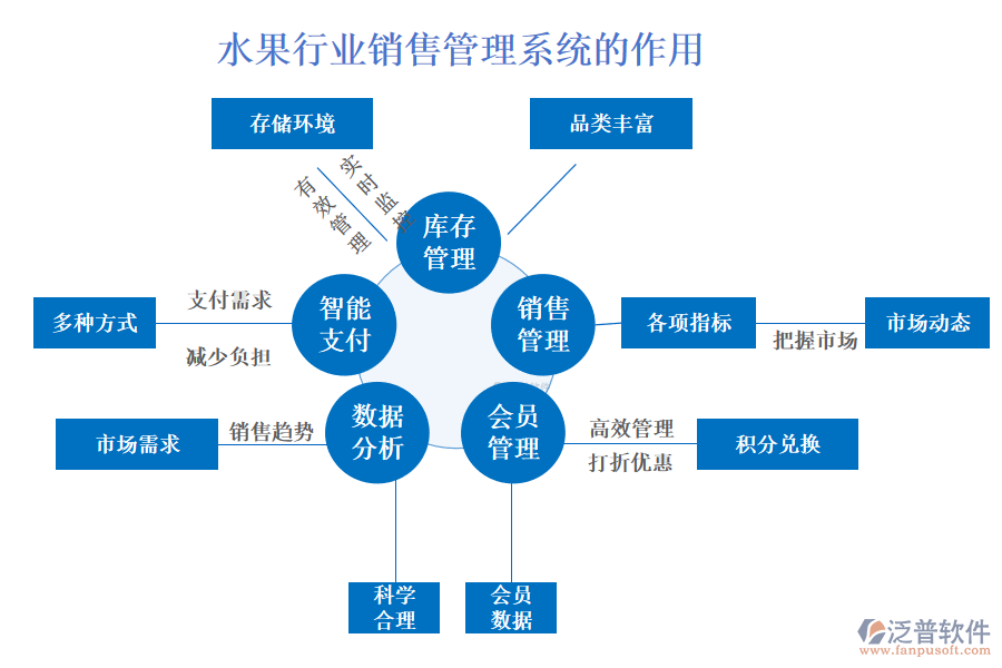 二、水果行業(yè)銷售管理系統(tǒng)的作用 