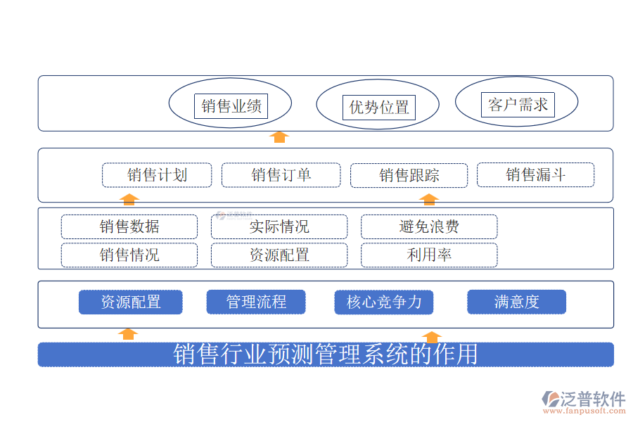 銷售行業(yè)預(yù)測管理系統(tǒng)的作用