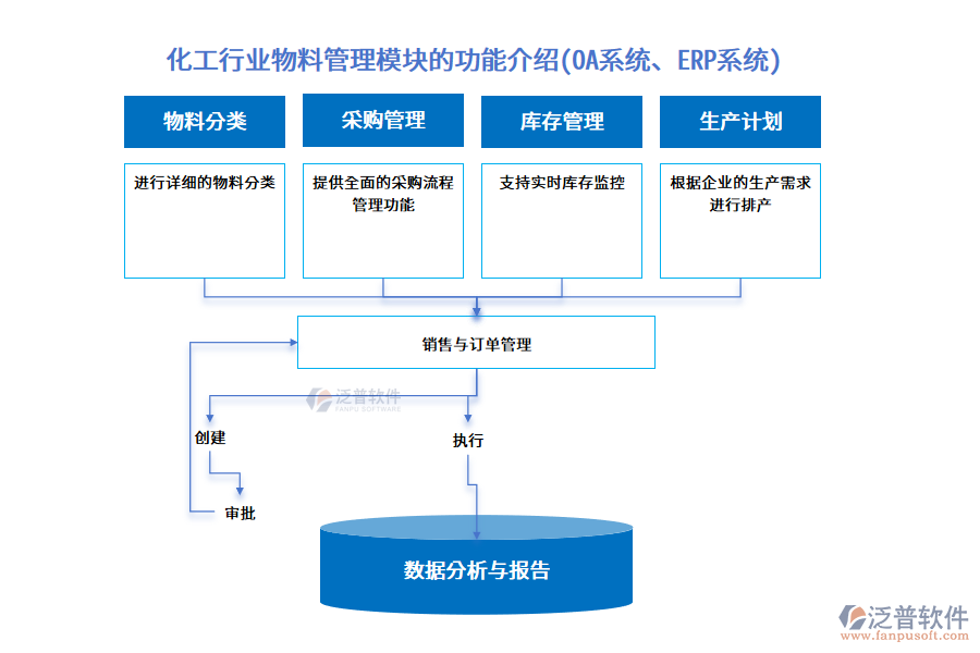 化工行業(yè)物料管理模塊的功能介紹(OA系統(tǒng)、ERP系統(tǒng))