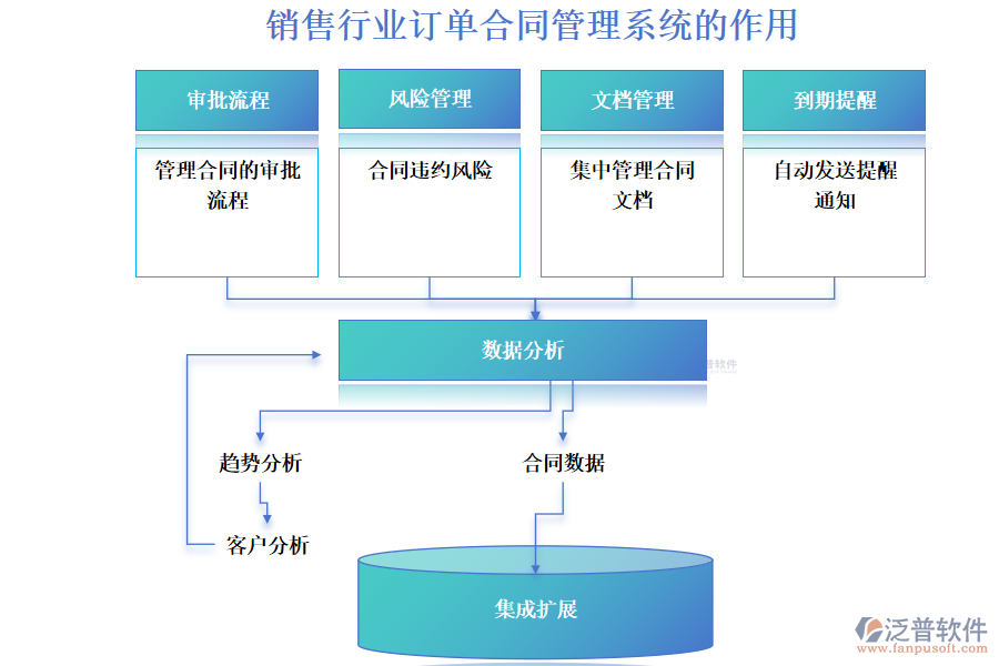 銷(xiāo)售行業(yè)訂單合同管理系統(tǒng)的作用