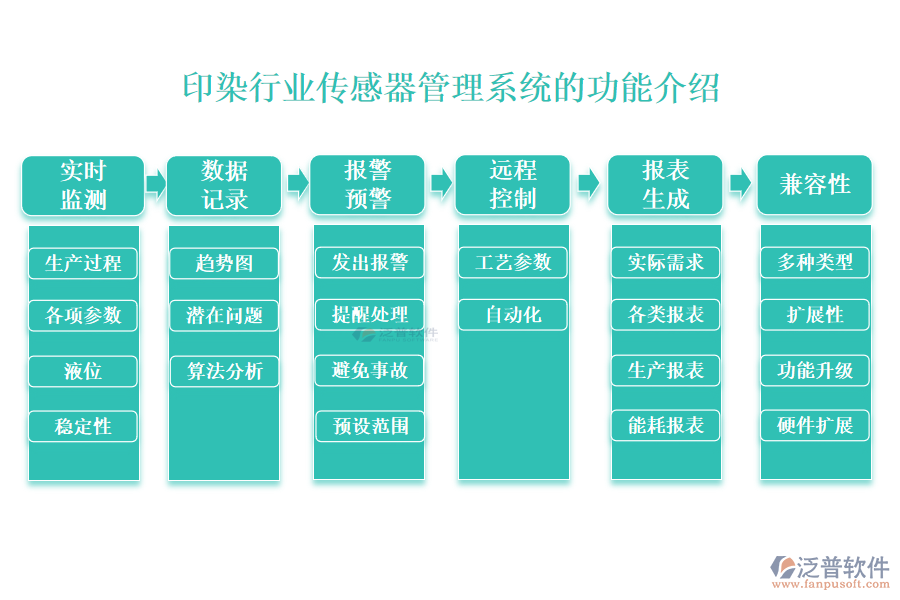 一、印染行業(yè)傳感器管理系統(tǒng)的功能介紹 