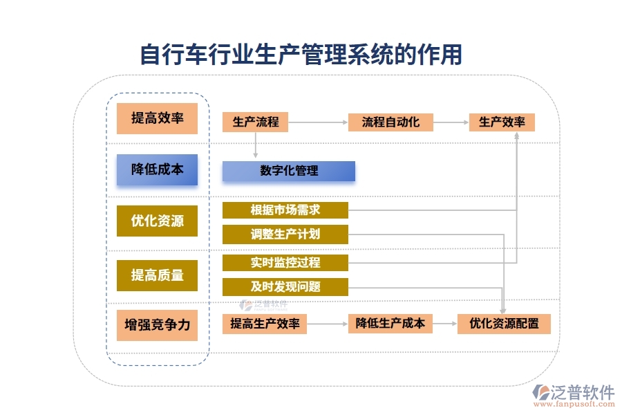 自行車行業(yè)生產管理系統(tǒng)的作用