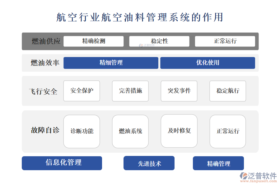 　二、航空行業(yè)航空油料管理系統(tǒng)的作用