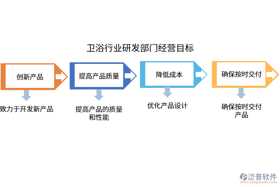 衛(wèi)浴行業(yè)研發(fā)部門(mén)經(jīng)營(yíng)目標(biāo)