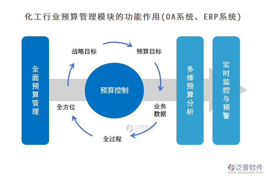 化工行業(yè)預(yù)算管理模塊的功能作用(OA系統(tǒng)、ERP系統(tǒng))