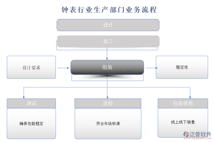 鐘表行業(yè)生產(chǎn)部門業(yè)務流程
