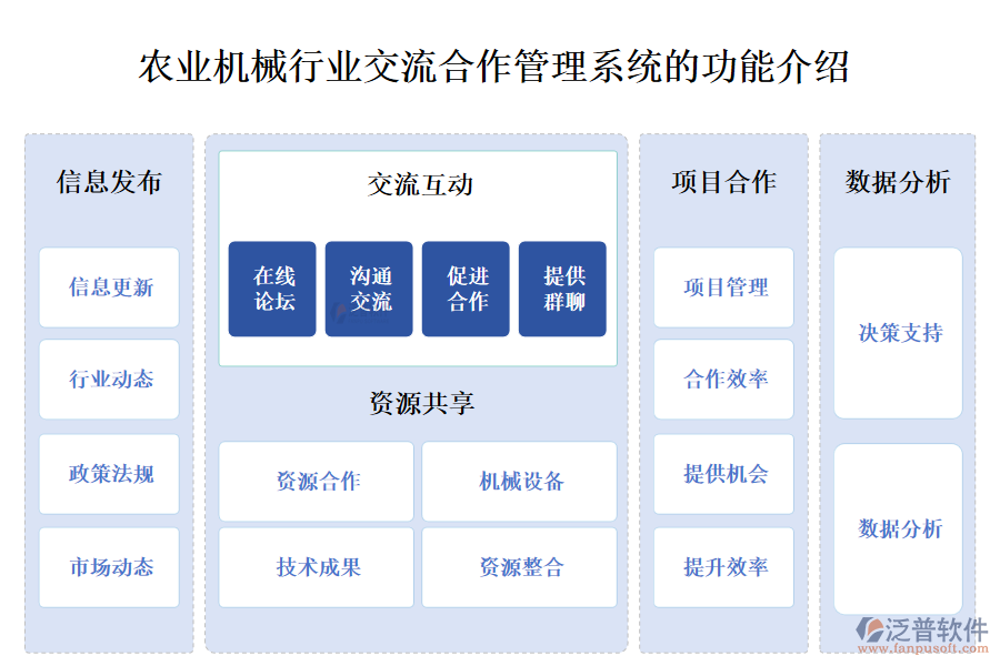 一、農業(yè)機械行業(yè)交流合作管理系統(tǒng)的功能介紹 