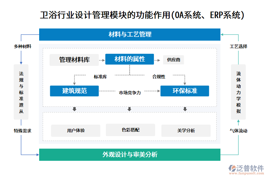 衛(wèi)浴行業(yè)設(shè)計管理模塊的功能作用(OA系統(tǒng)、ERP系統(tǒng))