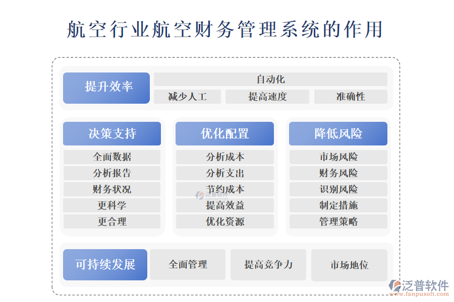 　　二、航空行業(yè)航空財務管理系統(tǒng)的作用