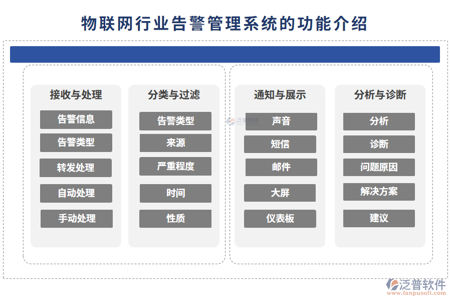 物聯(lián)網行業(yè)告警管理系統(tǒng)的功能介紹