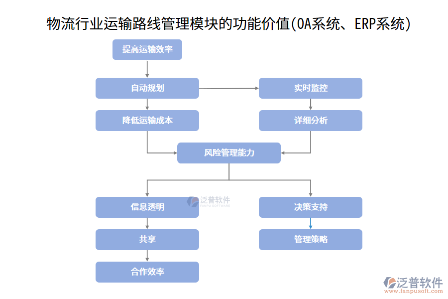 物流行業(yè)運(yùn)輸路線(xiàn)管理模塊的功能價(jià)值(OA系統(tǒng)、ERP系統(tǒng))