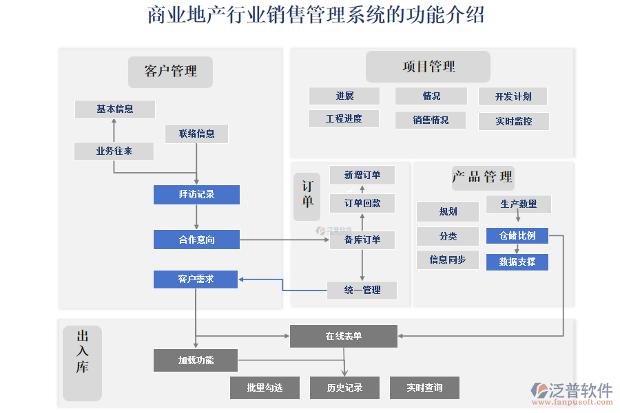 商業(yè)地產行業(yè)銷售管理系統(tǒng)的功能介紹