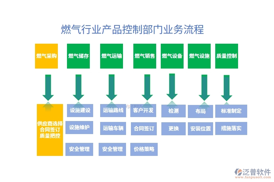 燃氣行業(yè)產(chǎn)品控制部門業(yè)務流程