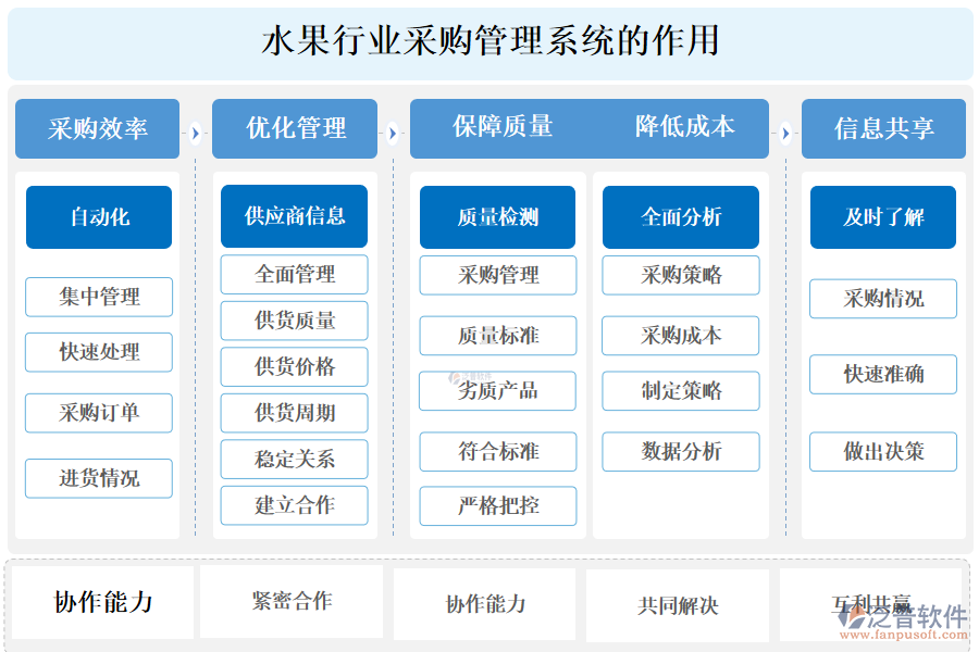 二、水果行業(yè)采購管理系統(tǒng)的作用 