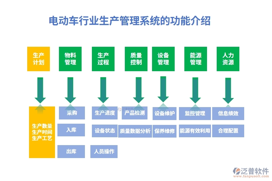 電動(dòng)車行業(yè)生產(chǎn)管理系統(tǒng)的功能介紹