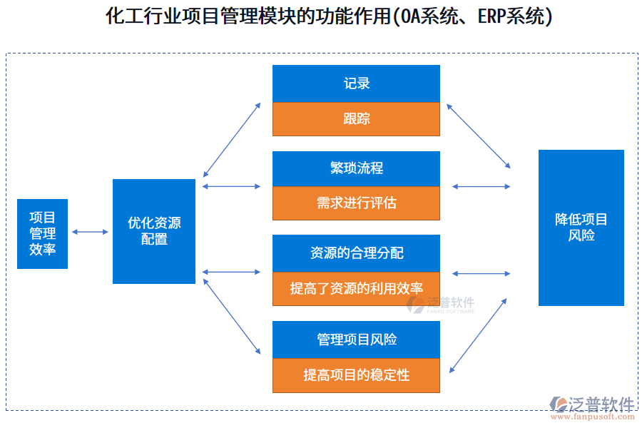 化工行業(yè)項(xiàng)目管理模塊的功能作用(OA系統(tǒng)、ERP系統(tǒng))