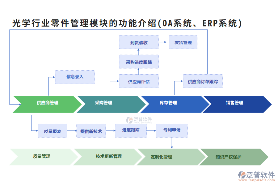 光學行業(yè)零件管理模塊的功能介紹(OA系統(tǒng)、ERP系統(tǒng))