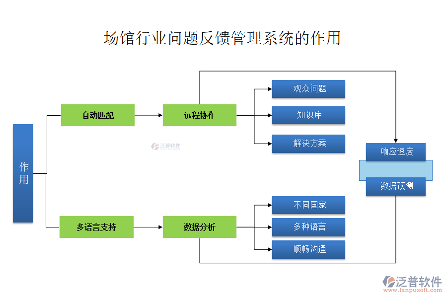 場(chǎng)館行業(yè)問(wèn)題反饋管理系統(tǒng)的作用