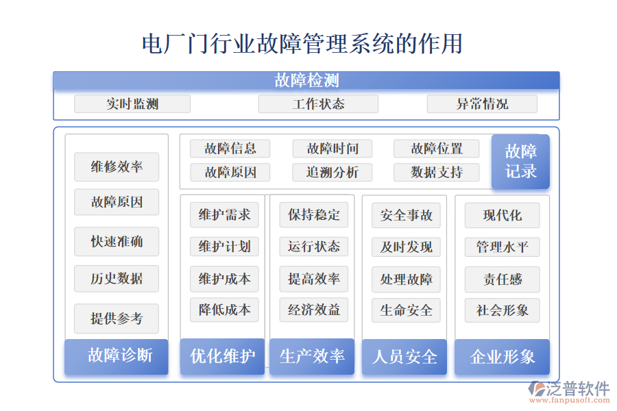 二、電廠門行業(yè)故障管理系統(tǒng)的作用 