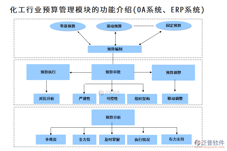 化工行業(yè)預(yù)算管理模塊的功能介紹(OA系統(tǒng)、ERP系統(tǒng))
