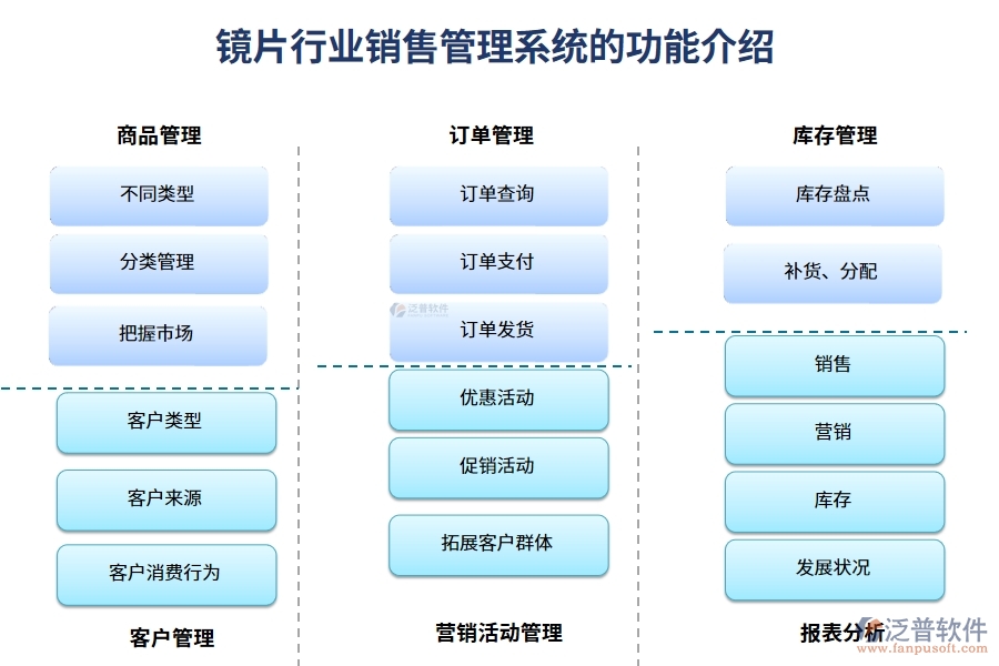 鏡片行業(yè)銷(xiāo)售管理系統(tǒng)的功能介紹